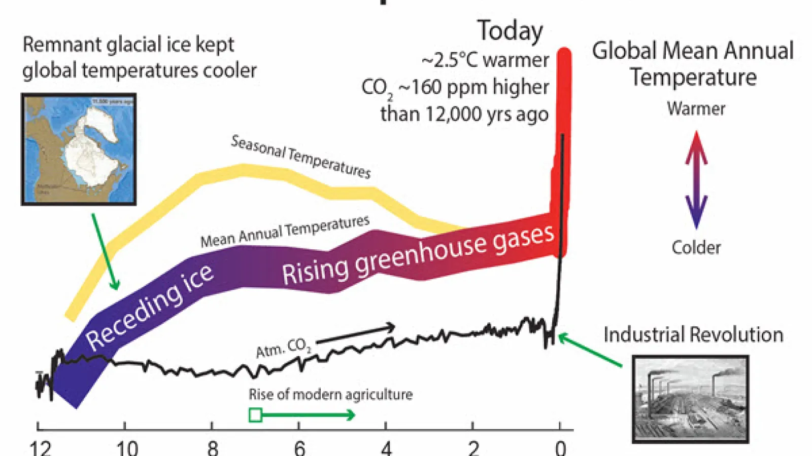 Holocene Temperature Evolution 