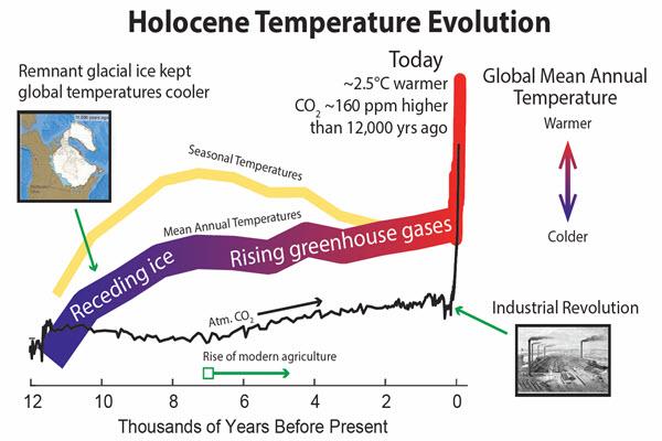 Holocene Temperature Evolution graphic