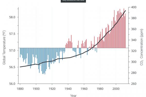 temp and co2 rise NCA assessment 2014